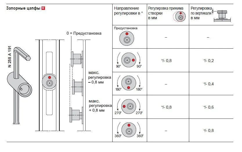 Регулировка фурнитуры WINKHAUS и ROTO Схемы