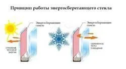 Энергосберегающие стекло
